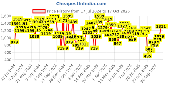 myntra.com Levis Printed Drop-Shoulder Sleeves Pure Cotton Boxy T-shirt levis Price History Graph from 17 Jul 2024 to 16 Oct 2025