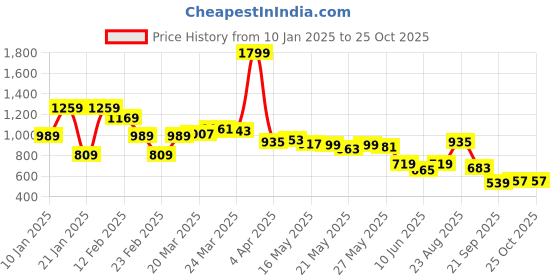 myntra.com Levis Printed Drop-Shoulder Sleeves Pure Cotton Relaxed Fit T-shirt levis Price History Graph from 10 Jan 2025 to 25 Oct 2025