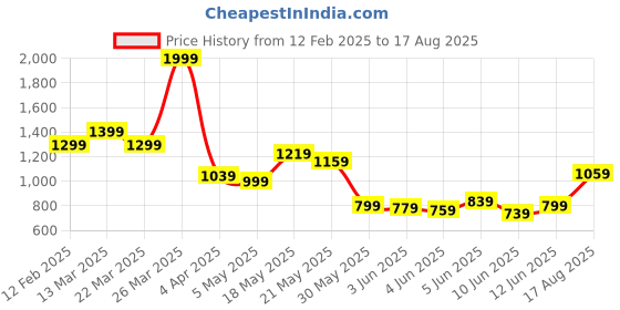 myntra.com Levis Printed Drop-Shoulder Sleeves Pure Cotton Relaxed Fit T-shirt levis Price History Graph from 12 Feb 2025 to 17 Aug 2025