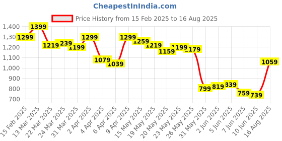 myntra.com Levis Printed Drop-Shoulder Sleeves Pure Cotton Relaxed Fit T-shirt levis Price History Graph from 15 Feb 2025 to 16 Aug 2025