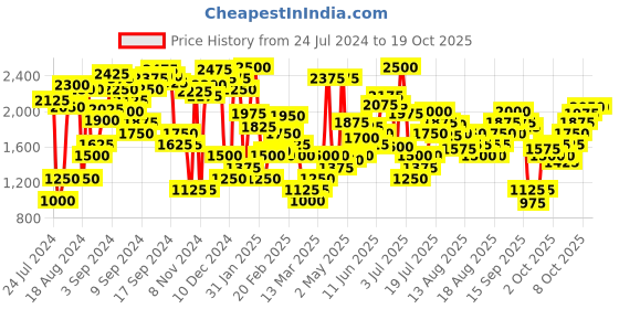 myntra.com Levis Printed Drop-Shoulder Sleeves Pure Cotton T-shirt levis Price History Graph from 24 Jul 2024 to 17 Oct 2025