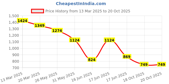 myntra.com Levis Printed Drop-Shoulder Sleeves Relaxed Fit Pure Cotton T-shirt levis Price History Graph from 13 Mar 2025 to 20 Oct 2025