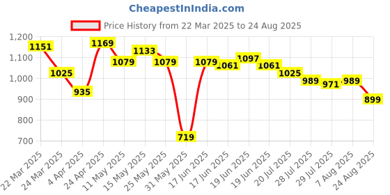 myntra.com Levis Printed Drop-Shoulder Sleeves Relaxed Fit Pure Cotton T-shirt levis Price History Graph from 22 Mar 2025 to 24 Aug 2025