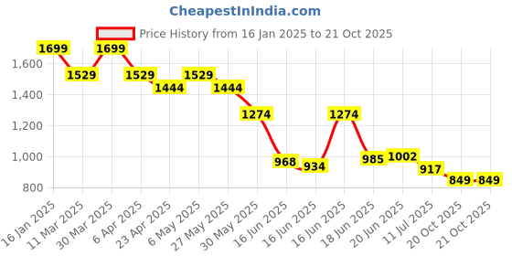 myntra.com Levis Printed Drop-Shoulder Sleeves Relaxed Fit T-shirts levis Price History Graph from 16 Jan 2025 to 20 Oct 2025