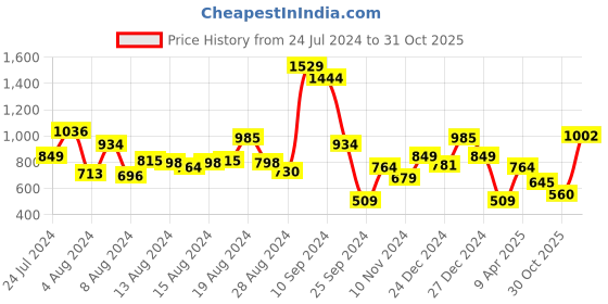 myntra.com Levis Printed Drop-Shoulder Sleeves T-shirt levis Price History Graph from 24 Jul 2024 to 31 Oct 2025