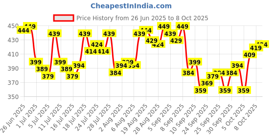 myntra.com Levis Printed Long Trunk Style#022-PRT-TRNK-P1, SWDCM levis Price History Graph from 26 Jun 2025 to 8 Oct 2025