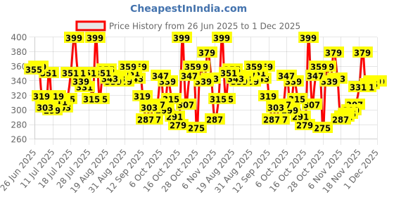 myntra.com Levis Printed Mid-Rise Basic Briefs Style#021-PRT-BRF-P1, BSCLG levis Price History Graph from 26 Jun 2025 to 1 Dec 2025