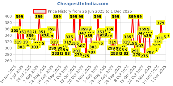 myntra.com Levis Printed Mid-Rise Basic Briefs Style#021-PRT-BRF-P1, DGTDBY levis Price History Graph from 26 Jun 2025 to 1 Dec 2025
