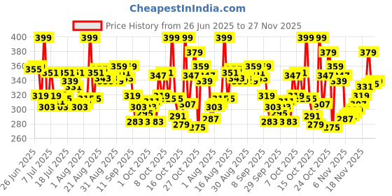 myntra.com Levis Printed Mid-Rise Basic Briefs Style#021-PRT-BRF-P1, HRRNGB levis Price History Graph from 26 Jun 2025 to 27 Nov 2025