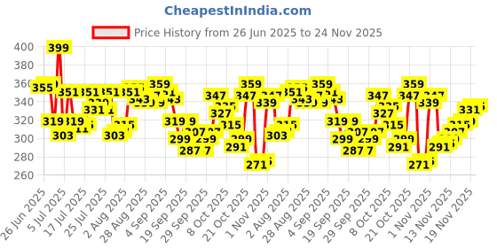 myntra.com Levis Printed Mid-Rise Basic Briefs Style#021-PRT-BRF-P1, SWDCM levis Price History Graph from 26 Jun 2025 to 24 Nov 2025