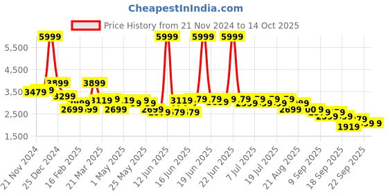 myntra.com Levis Printed Puffer Jacket levis Price History Graph from 21 Nov 2024 to 13 Oct 2025