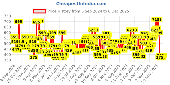 myntra.com Levis Printed Pure Cotton Boxers Style#023-Speed Squares levis Price History Graph from 6 Sep 2024 to 5 Dec 2025