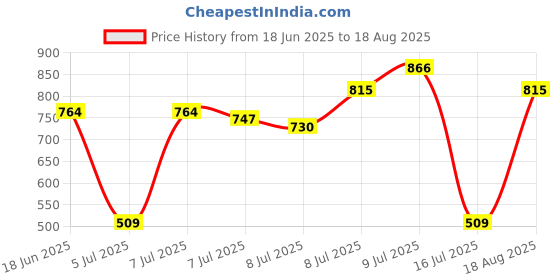 myntra.com Levis Printed Pure Cotton Polo Collar T-shirt levis Price History Graph from 18 Jun 2025 to 18 Aug 2025