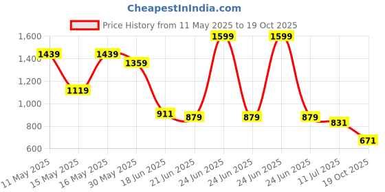 myntra.com Levis Printed Pure Cotton Slim Fit T-shirt levis Price History Graph from 11 May 2025 to 19 Oct 2025