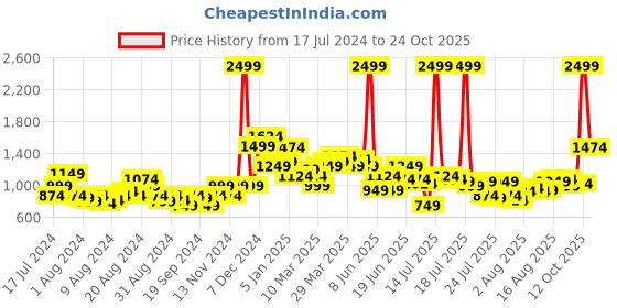 myntra.com Levis Printed Pure Cotton Sweatshirt levis Price History Graph from 17 Jul 2024 to 24 Oct 2025