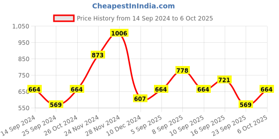 myntra.com Levis Printed Pure Cotton T-shirt levis Price History Graph from 14 Sep 2024 to 6 Oct 2025