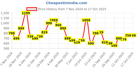 myntra.com Levis Printed Pure Cotton T-shirt levis Price History Graph from 7 Nov 2024 to 16 Oct 2025
