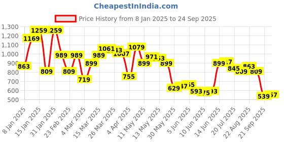 myntra.com Levis Printed Pure Cotton T-shirt levis Price History Graph from 8 Jan 2025 to 24 Sep 2025