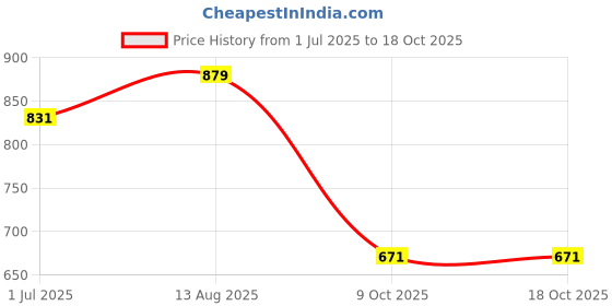 myntra.com Levis Printed Pure Cotton T-shirt levis Price History Graph from 1 Jul 2025 to 18 Oct 2025