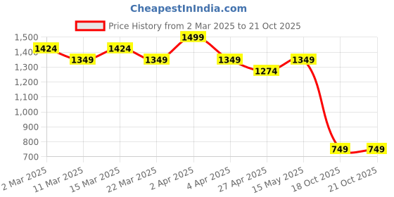 myntra.com Levis Printed Pure Cotton T-shirt levis Price History Graph from 2 Mar 2025 to 18 Oct 2025