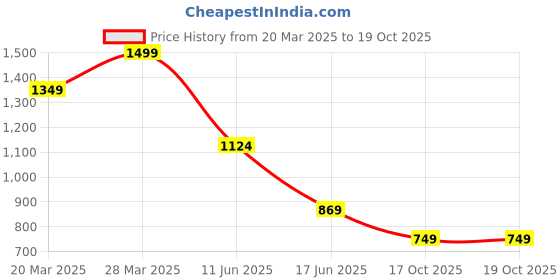 myntra.com Levis Printed Pure Cotton T-shirt levis Price History Graph from 20 Mar 2025 to 17 Oct 2025