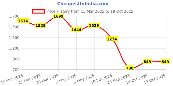 myntra.com Levis Printed Relaxed Pure Cotton T-shirt levis Price History Graph from 15 Mar 2025 to 18 Oct 2025