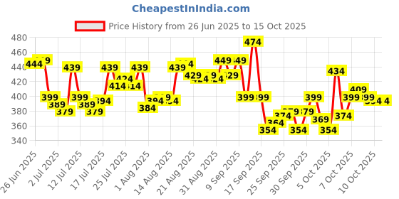 myntra.com Levis Printed Short Trunk Style#022-PRT-TRNK-P1, HRRNGB levis Price History Graph from 26 Jun 2025 to 15 Oct 2025