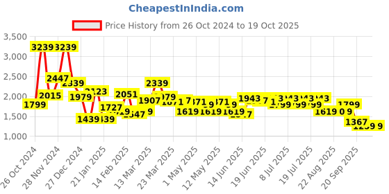 myntra.com Levis Printed Sweatshirt levis Price History Graph from 26 Oct 2024 to 18 Oct 2025