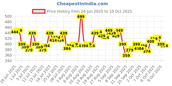 myntra.com Levis Printed Trunk Style#022-PRT-TRNK-P1, EXTMM levis Price History Graph from 26 Jun 2025 to 10 Oct 2025
