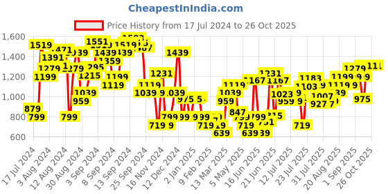 myntra.com Levis Puff Sleeves Striped T-shirt levis Price History Graph from 17 Jul 2024 to 26 Oct 2025