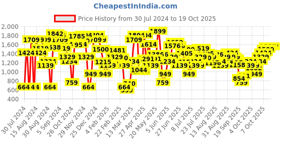 myntra.com Levis Pure Cotton Abstract Printed Casual T-shirt levis Price History Graph from 30 Jul 2024 to 18 Oct 2025