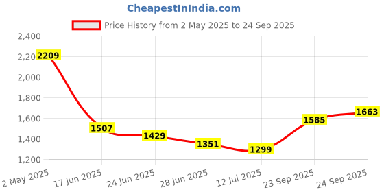 myntra.com Levis Pure Cotton Brand Logo Embroidered Slim Fit T-shirt levis Price History Graph from 2 May 2025 to 24 Sep 2025