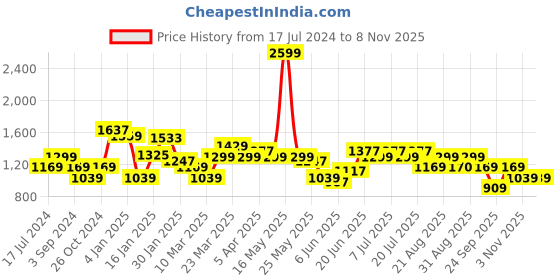 myntra.com Levis Pure Cotton Brand Logo Induced Hooded Sweatshirt levis Price History Graph from 17 Jul 2024 to 3 Nov 2025