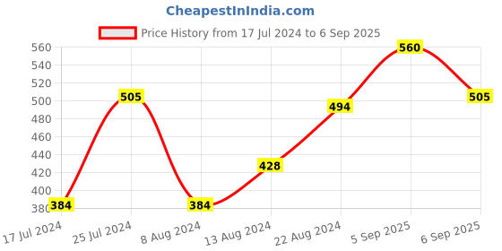 myntra.com Levis Pure Cotton Brand Logo Printed Casual T-shirt levis Price History Graph from 17 Jul 2024 to 6 Sep 2025