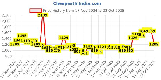 myntra.com Levis Pure Cotton Brand Logo Printed Front-Open Sweatshirt levis Price History Graph from 17 Nov 2024 to 22 Oct 2025