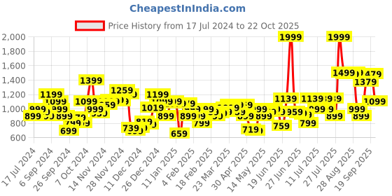 myntra.com Levis Pure Cotton Brand Logo Printed Sweatshirt levis Price History Graph from 17 Jul 2024 to 22 Oct 2025
