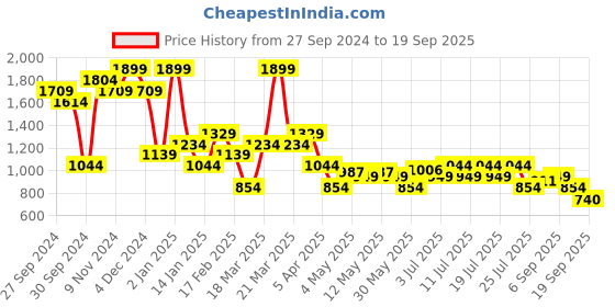 myntra.com Levis Pure Cotton Brand Logo Printed Sweatshirt levis Price History Graph from 27 Sep 2024 to 19 Sep 2025