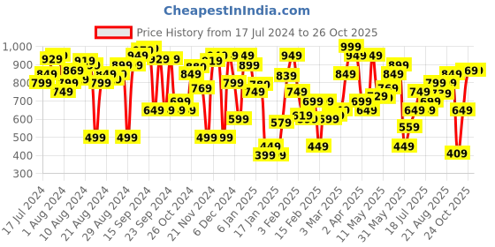 myntra.com Levis Pure Cotton Brand Logo Printed T-shirt levis Price History Graph from 17 Jul 2024 to 26 Oct 2025
