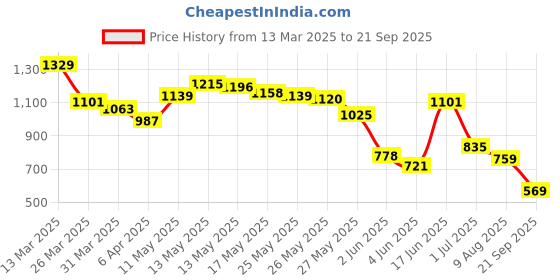 myntra.com Levis Pure Cotton Colourblocked Polo Collar T-shirt levis Price History Graph from 13 Mar 2025 to 21 Sep 2025