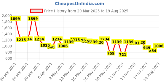 myntra.com Levis Pure Cotton Colourblocked Polo Collar T-shirt levis Price History Graph from 20 Mar 2025 to 19 Aug 2025