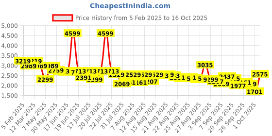myntra.com Levis Pure Cotton Denim Jacket levis Price History Graph from 5 Feb 2025 to 16 Oct 2025