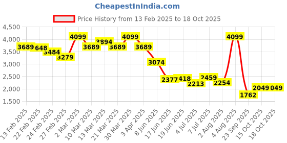 myntra.com Levis Pure Cotton Denim Jacket levis Price History Graph from 13 Feb 2025 to 18 Oct 2025