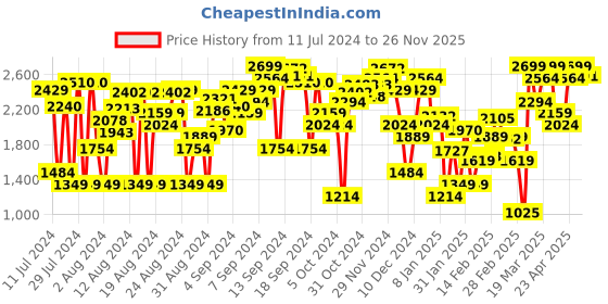 myntra.com Levis Pure Cotton Denim Skorts levis Price History Graph from 11 Jul 2024 to 26 Nov 2025