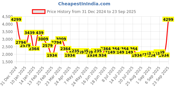 myntra.com Levis Pure Cotton Denim Trucker Jacket levis Price History Graph from 31 Dec 2024 to 23 Sep 2025