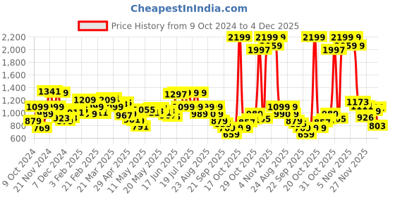 myntra.com Levis Pure Cotton Ethnic Printed Hooded Sweatshirt levis Price History Graph from 9 Oct 2024 to 4 Dec 2025