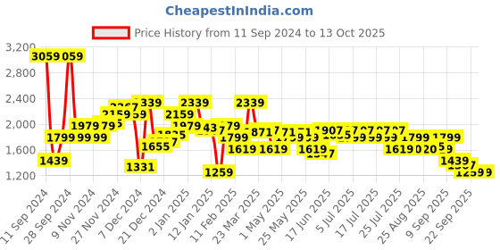 myntra.com Levis Pure Cotton Front Open Hooded Sweatshirt levis Price History Graph from 11 Sep 2024 to 12 Oct 2025