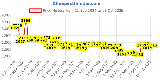 myntra.com Levis Pure Cotton Front Open Hooded Sweatshirt levis Price History Graph from 11 Sep 2024 to 15 Oct 2025