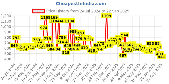 myntra.com Levis Pure Cotton Graphic Printed Casual T-shirt levis Price History Graph from 24 Jul 2024 to 22 Sep 2025