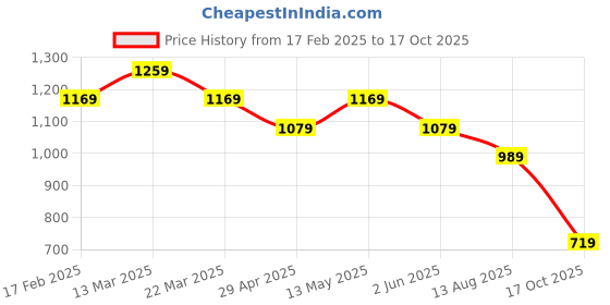 myntra.com Levis Pure Cotton Graphic Printed Drop-Shoulder Sleeves Relaxed Fit T-shirt levis Price History Graph from 17 Feb 2025 to 17 Oct 2025
