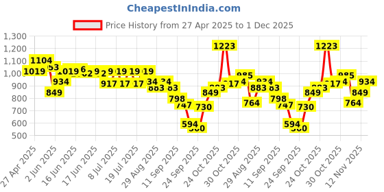 myntra.com Levis Pure Cotton Graphic Printed Drop-Shoulder Sleeves Relaxed Fit T-shirt levis Price History Graph from 27 Apr 2025 to 1 Dec 2025